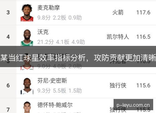 某当红球星效率指标分析,攻防贡献更加清晰 某当红球星效率指标分析,攻防贡献更加清晰